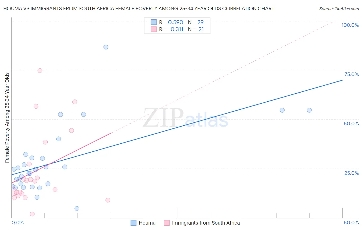 Houma vs Immigrants from South Africa Female Poverty Among 25-34 Year Olds