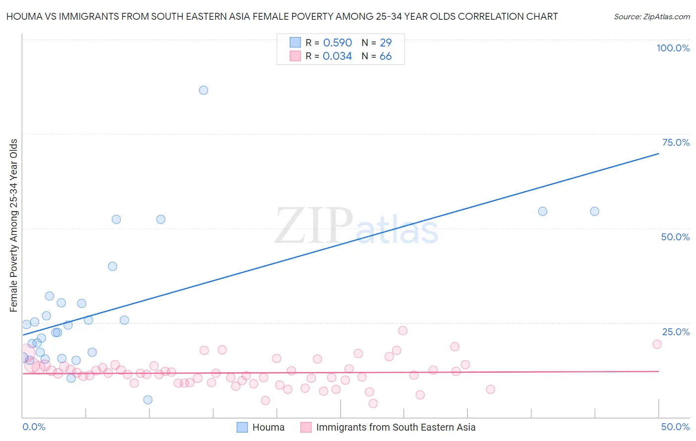 Houma vs Immigrants from South Eastern Asia Female Poverty Among 25-34 Year Olds