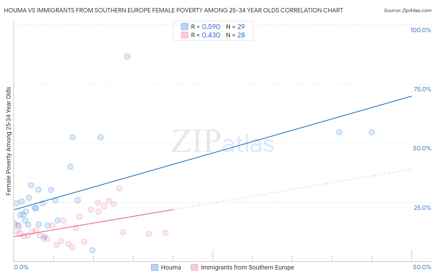 Houma vs Immigrants from Southern Europe Female Poverty Among 25-34 Year Olds