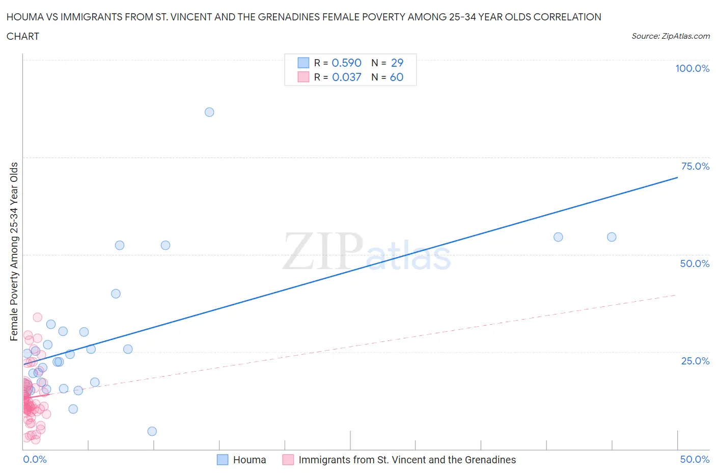 Houma vs Immigrants from St. Vincent and the Grenadines Female Poverty Among 25-34 Year Olds