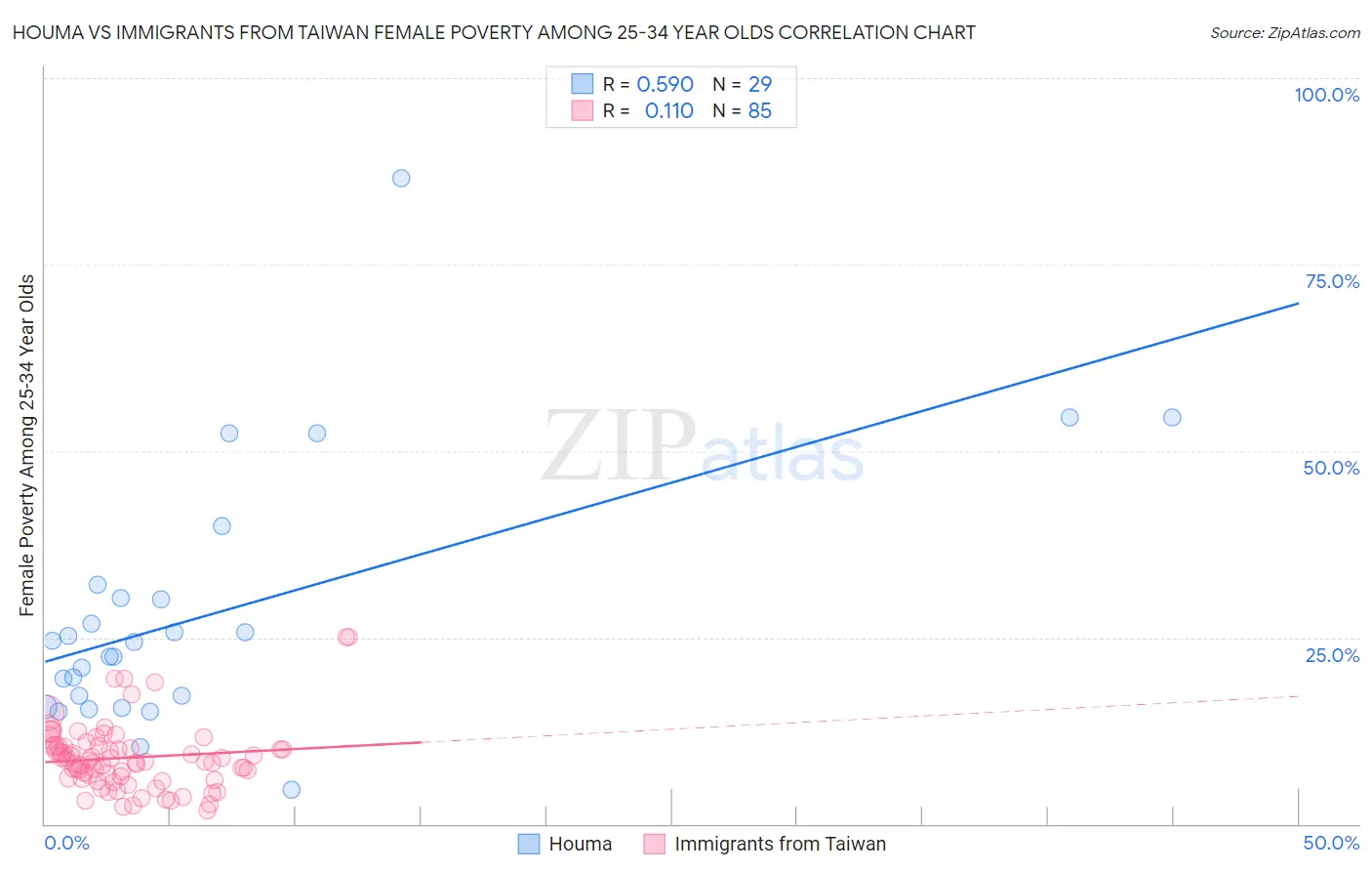 Houma vs Immigrants from Taiwan Female Poverty Among 25-34 Year Olds