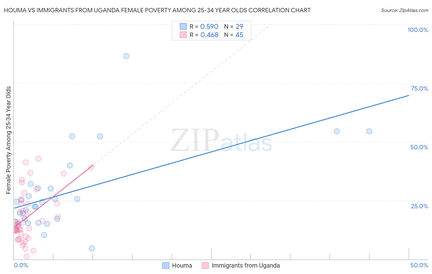 Houma vs Immigrants from Uganda Female Poverty Among 25-34 Year Olds