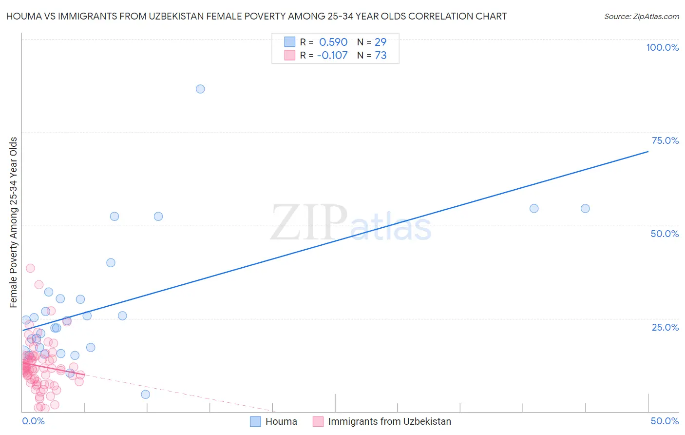 Houma vs Immigrants from Uzbekistan Female Poverty Among 25-34 Year Olds