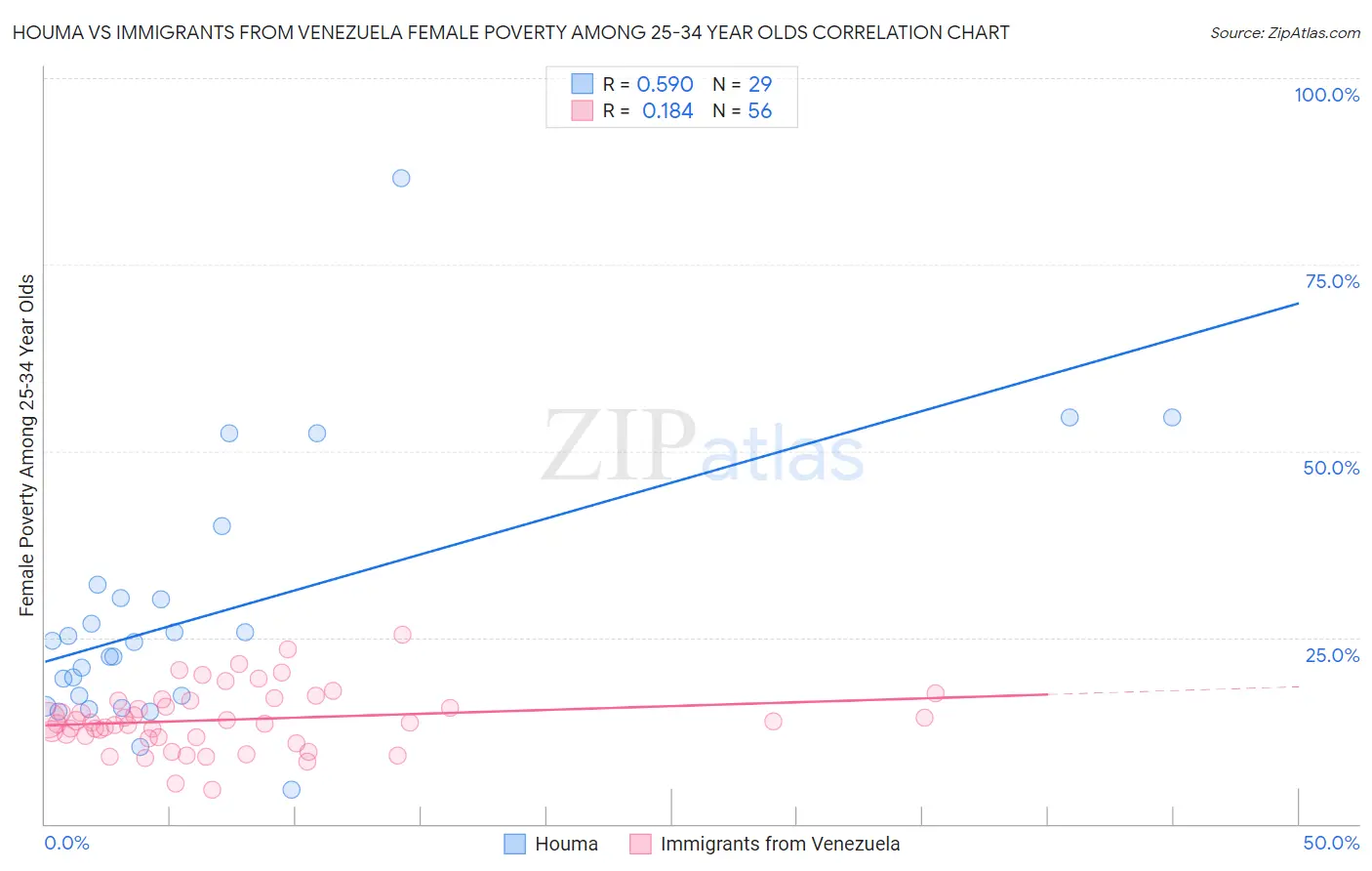 Houma vs Immigrants from Venezuela Female Poverty Among 25-34 Year Olds