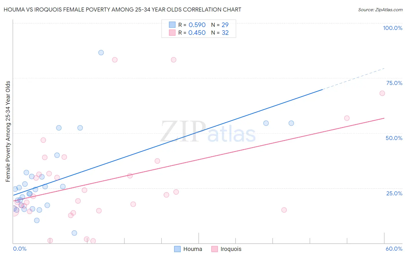 Houma vs Iroquois Female Poverty Among 25-34 Year Olds