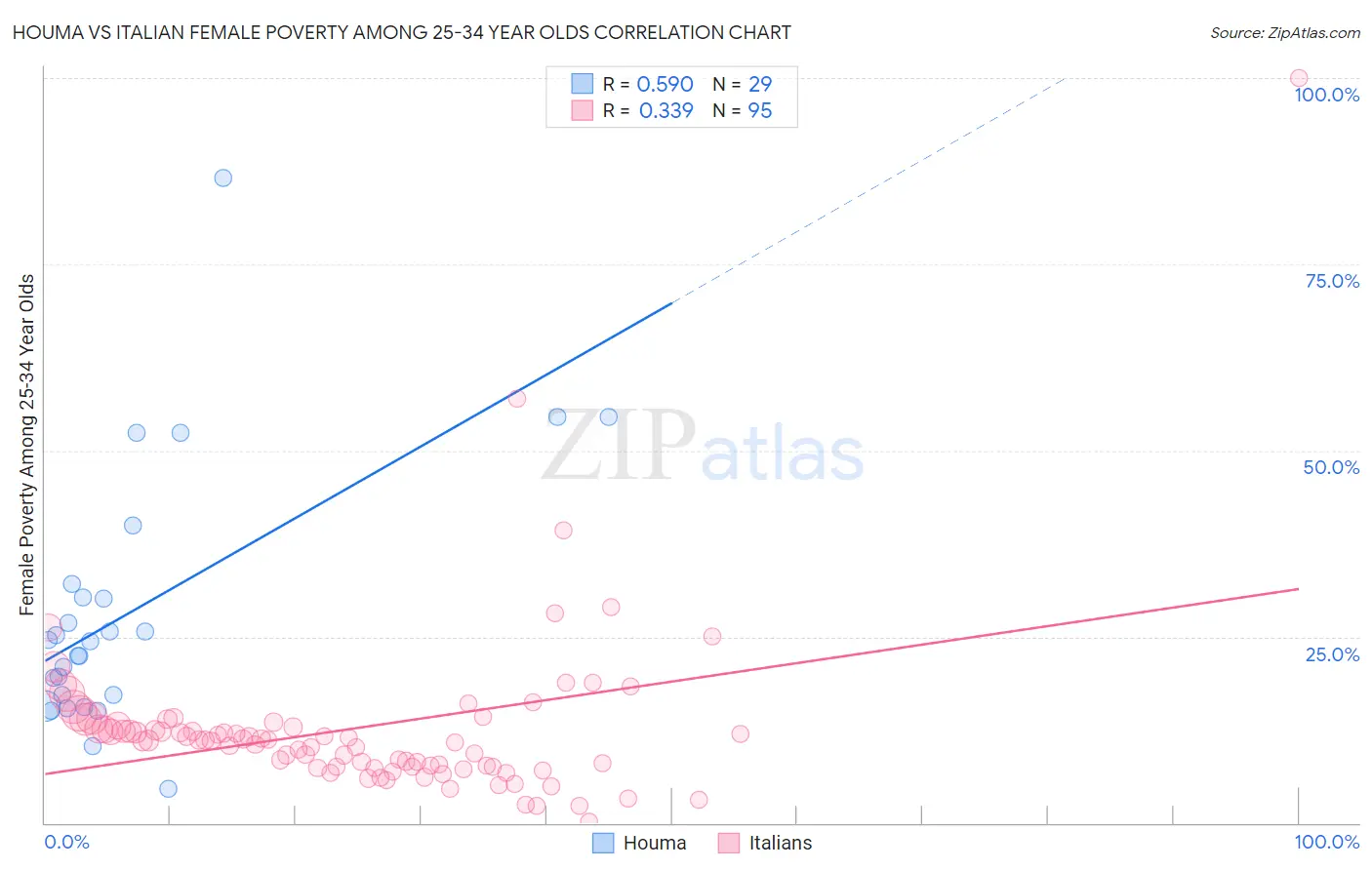 Houma vs Italian Female Poverty Among 25-34 Year Olds