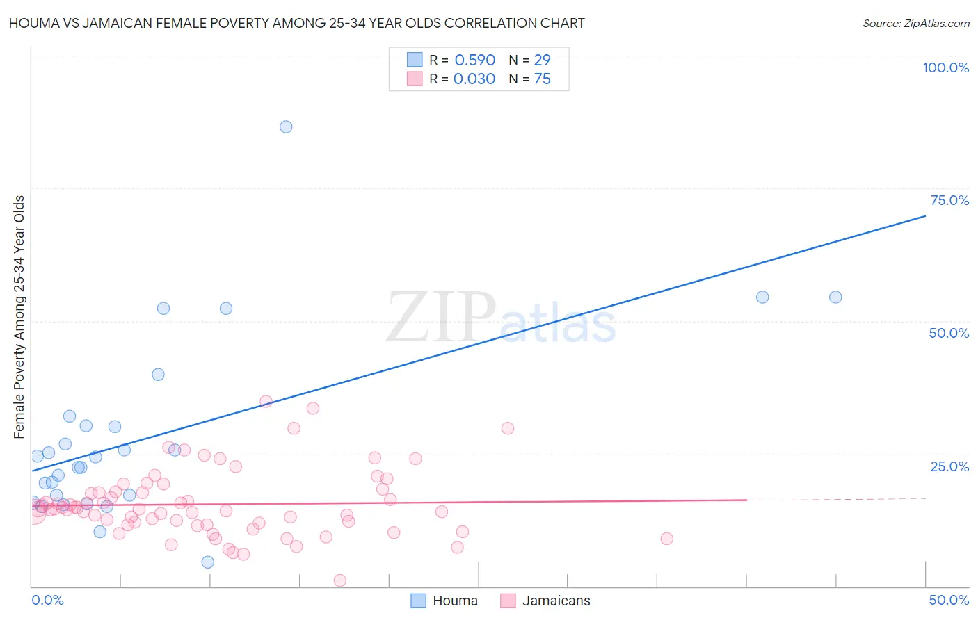 Houma vs Jamaican Female Poverty Among 25-34 Year Olds