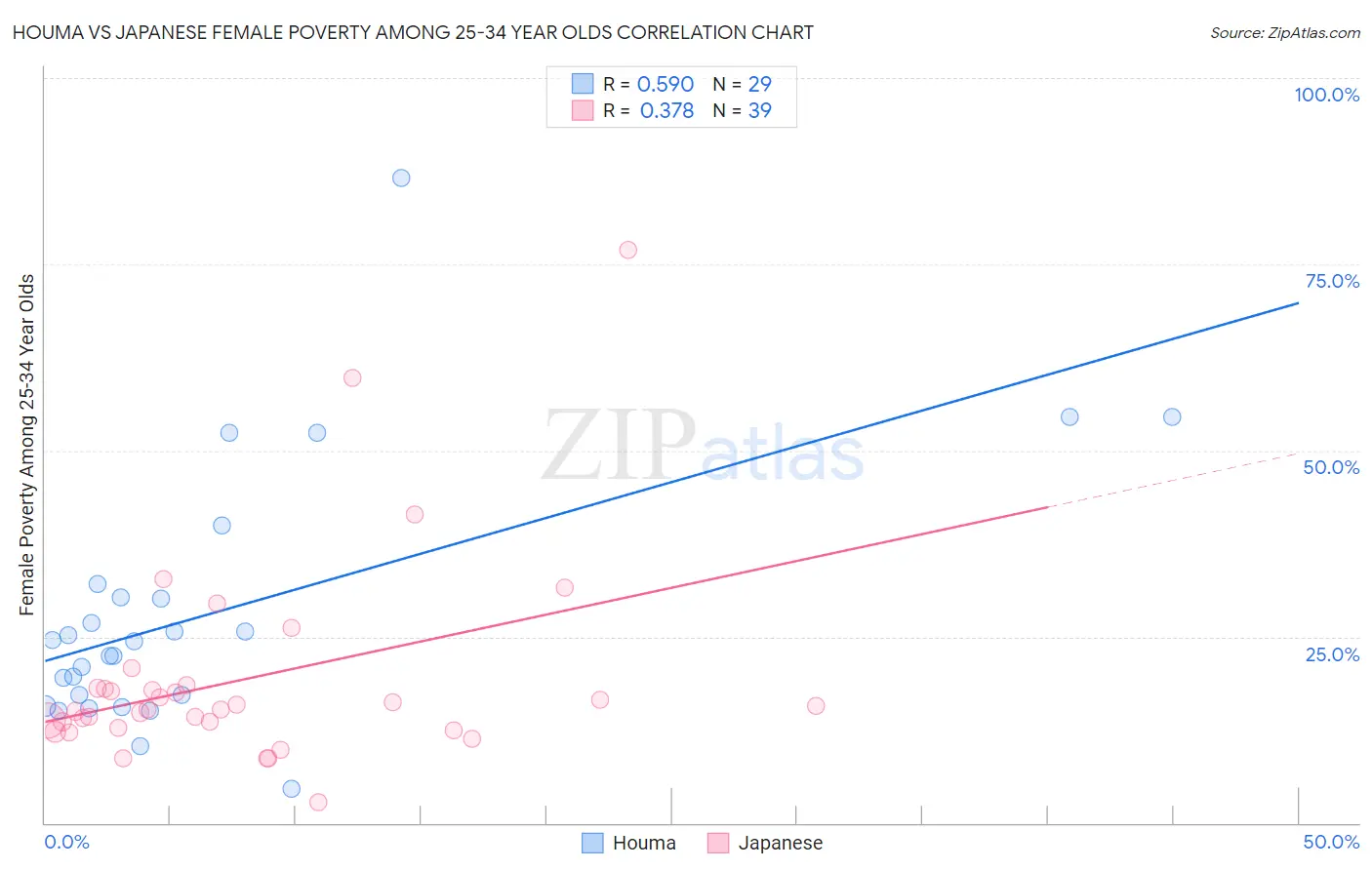 Houma vs Japanese Female Poverty Among 25-34 Year Olds