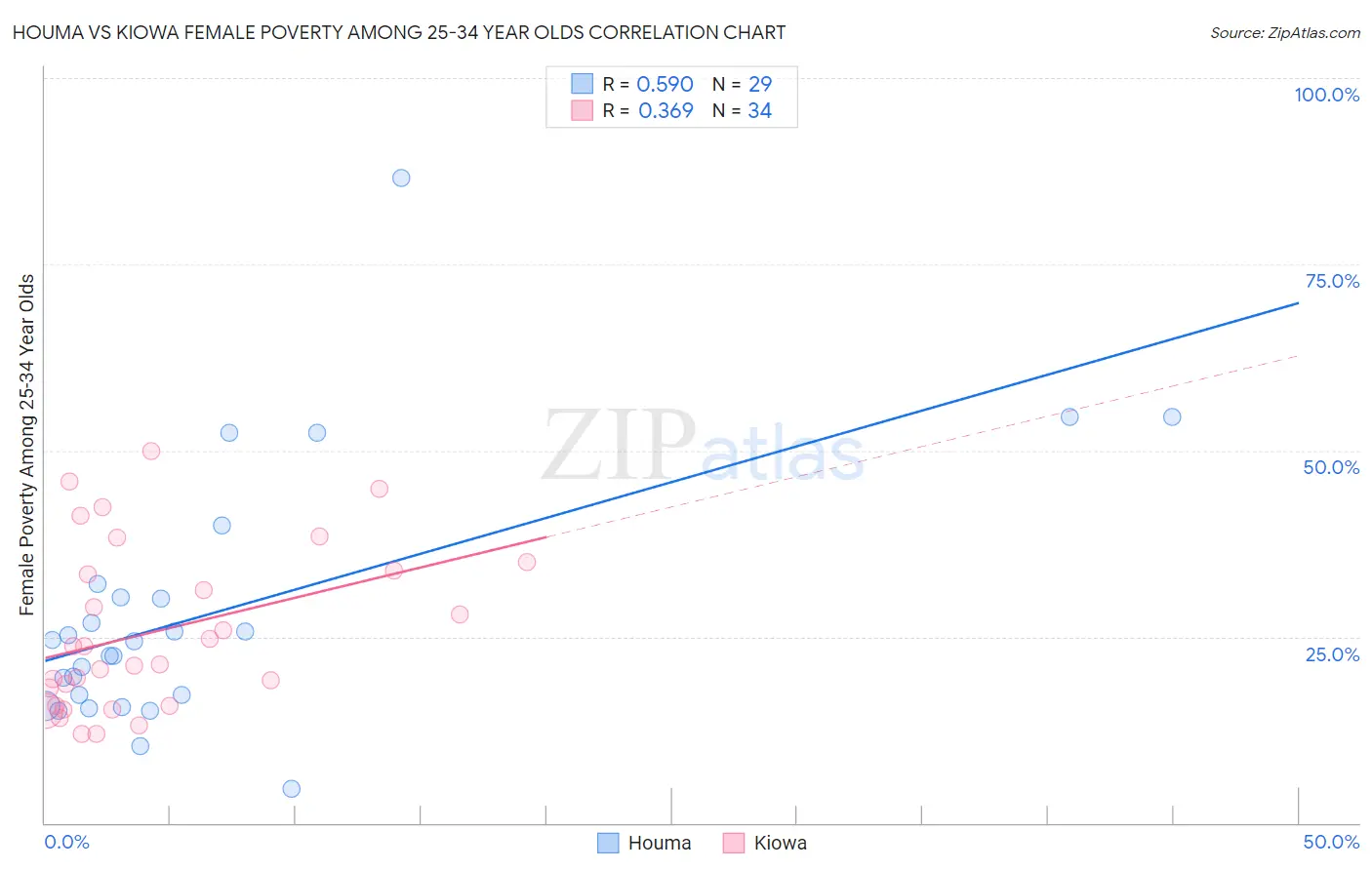 Houma vs Kiowa Female Poverty Among 25-34 Year Olds