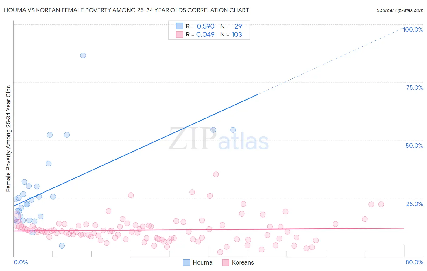 Houma vs Korean Female Poverty Among 25-34 Year Olds