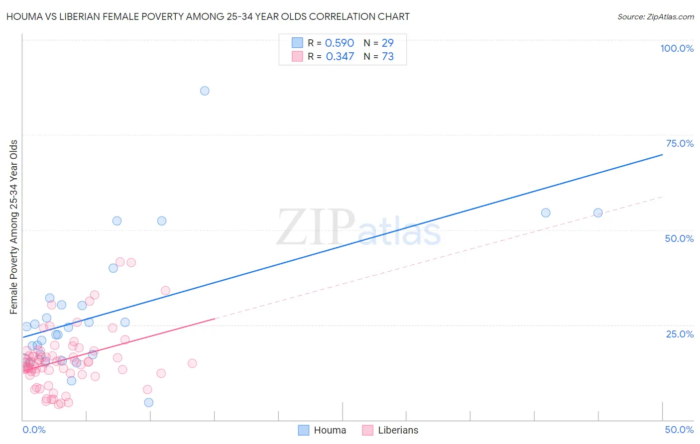 Houma vs Liberian Female Poverty Among 25-34 Year Olds