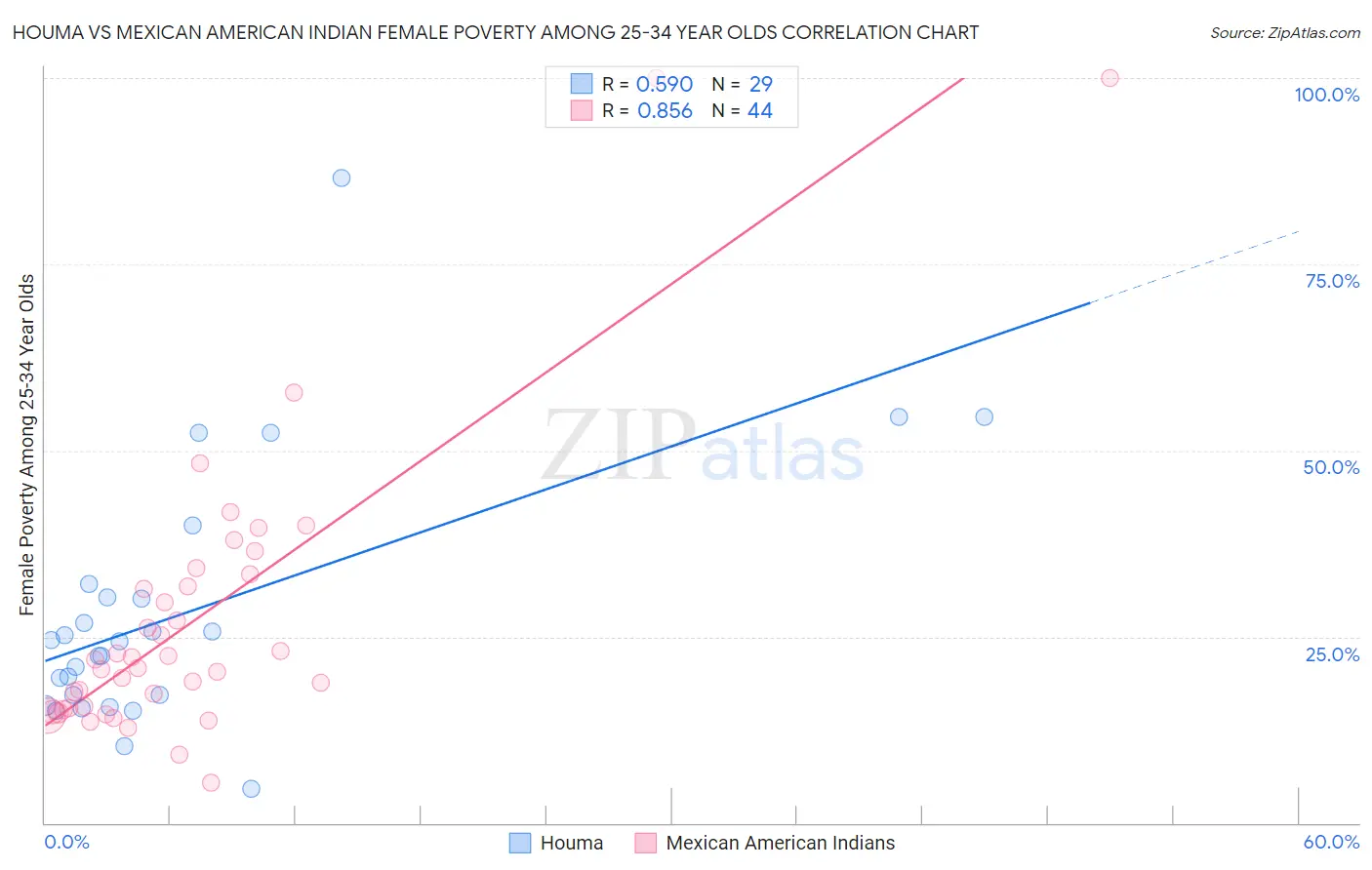Houma vs Mexican American Indian Female Poverty Among 25-34 Year Olds