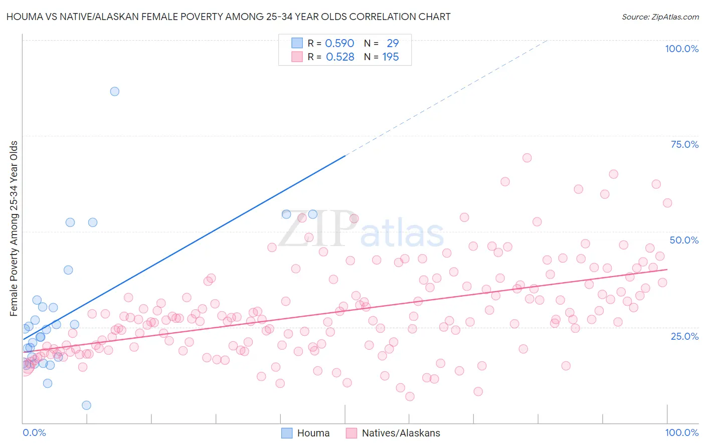 Houma vs Native/Alaskan Female Poverty Among 25-34 Year Olds