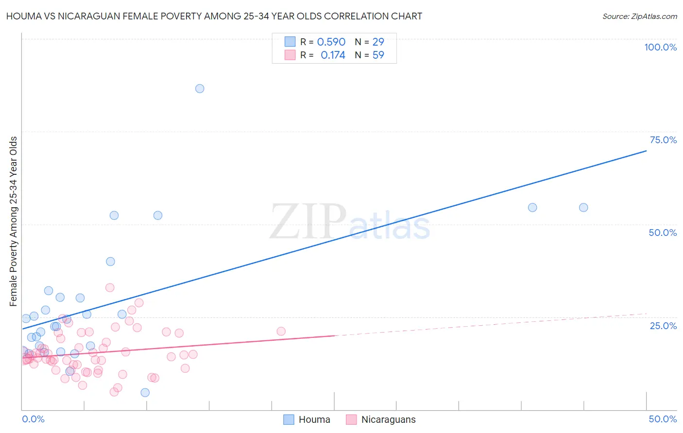 Houma vs Nicaraguan Female Poverty Among 25-34 Year Olds