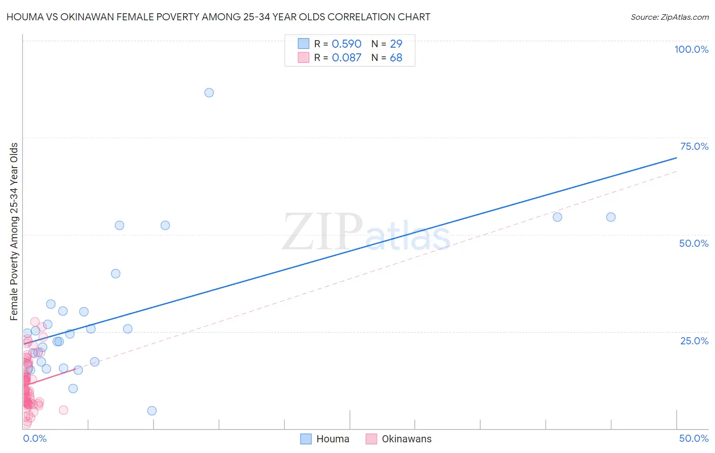 Houma vs Okinawan Female Poverty Among 25-34 Year Olds