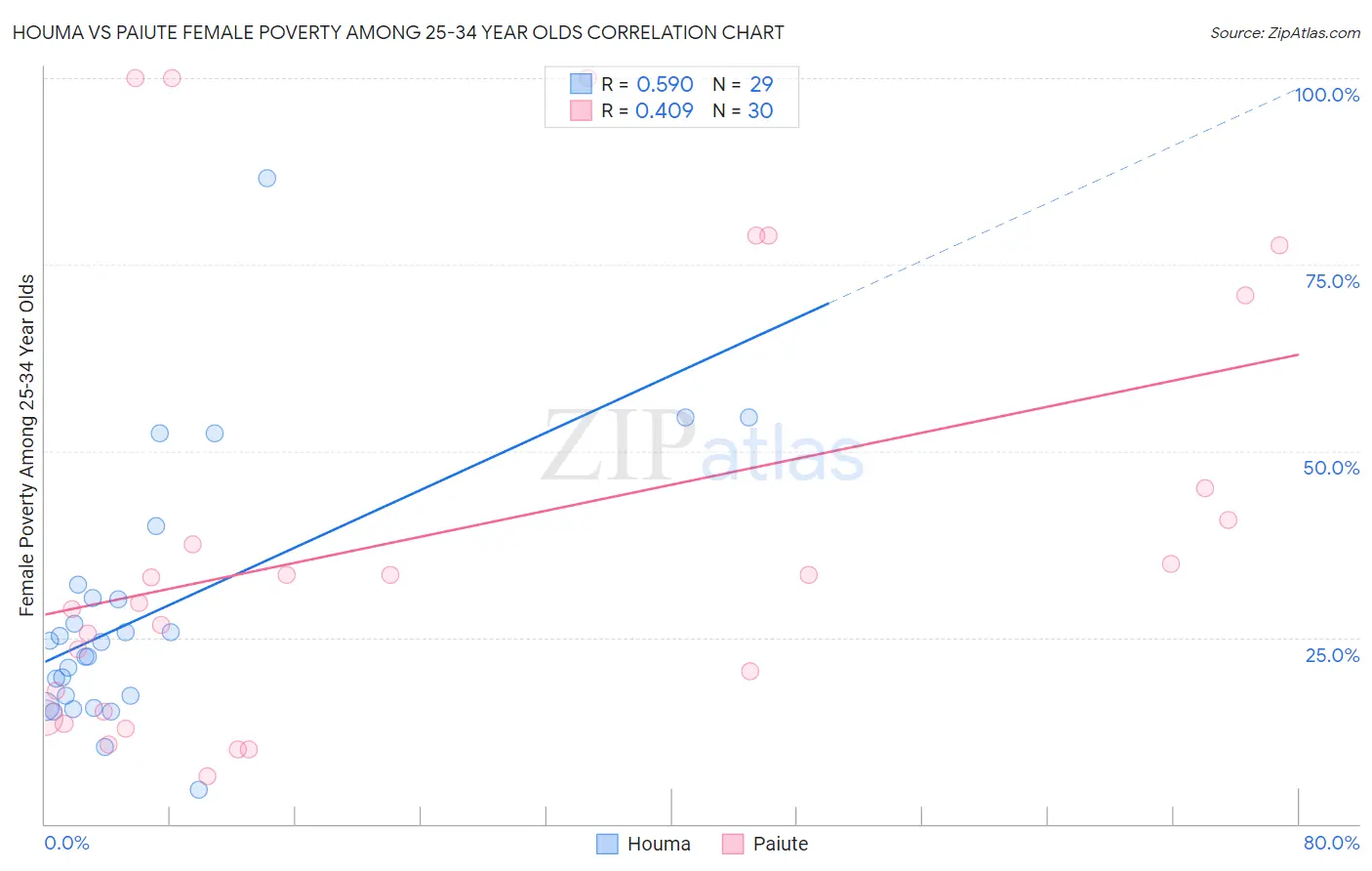Houma vs Paiute Female Poverty Among 25-34 Year Olds