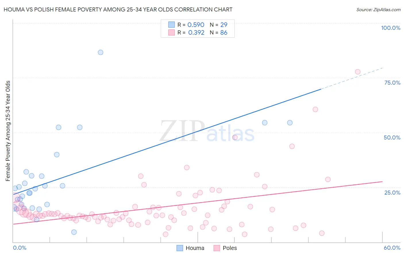 Houma vs Polish Female Poverty Among 25-34 Year Olds