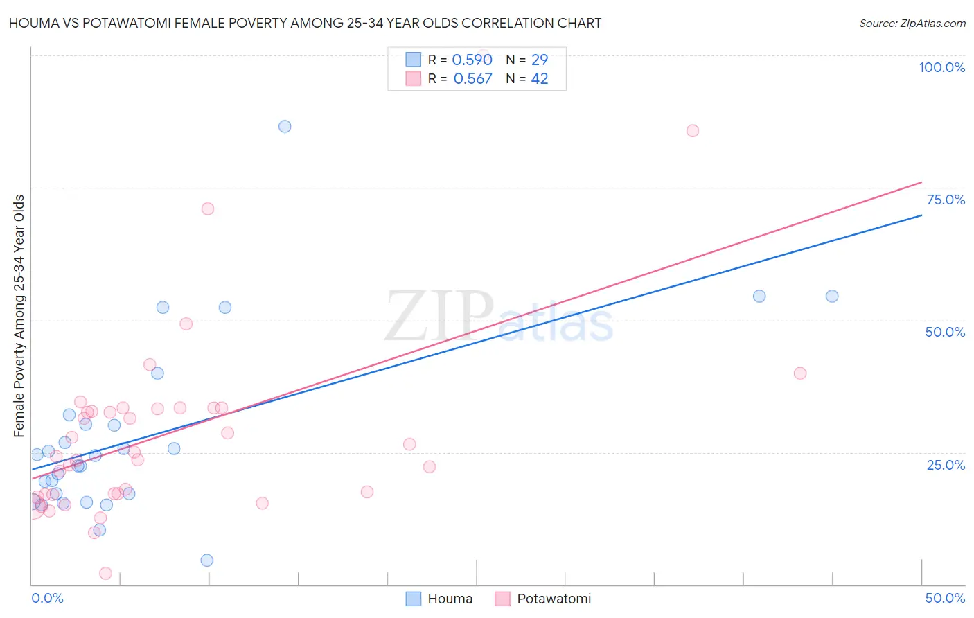 Houma vs Potawatomi Female Poverty Among 25-34 Year Olds