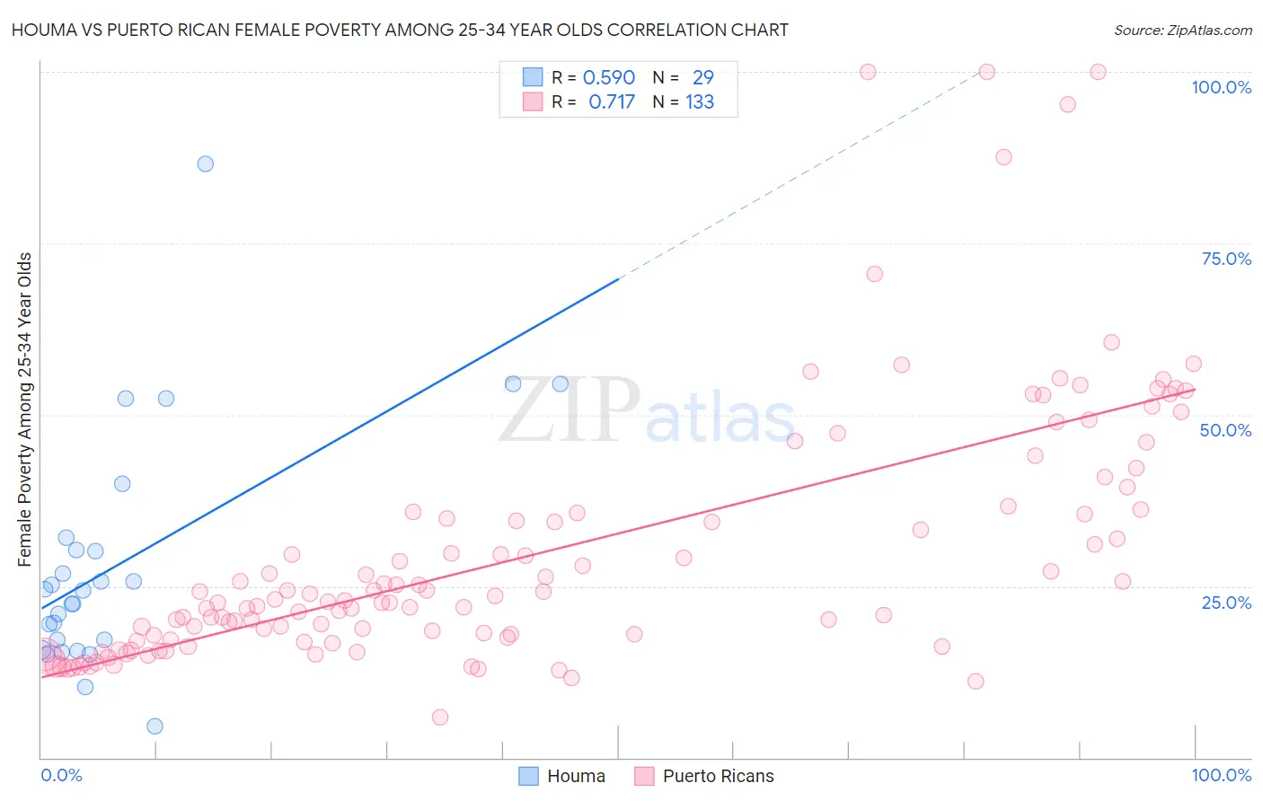 Houma vs Puerto Rican Female Poverty Among 25-34 Year Olds