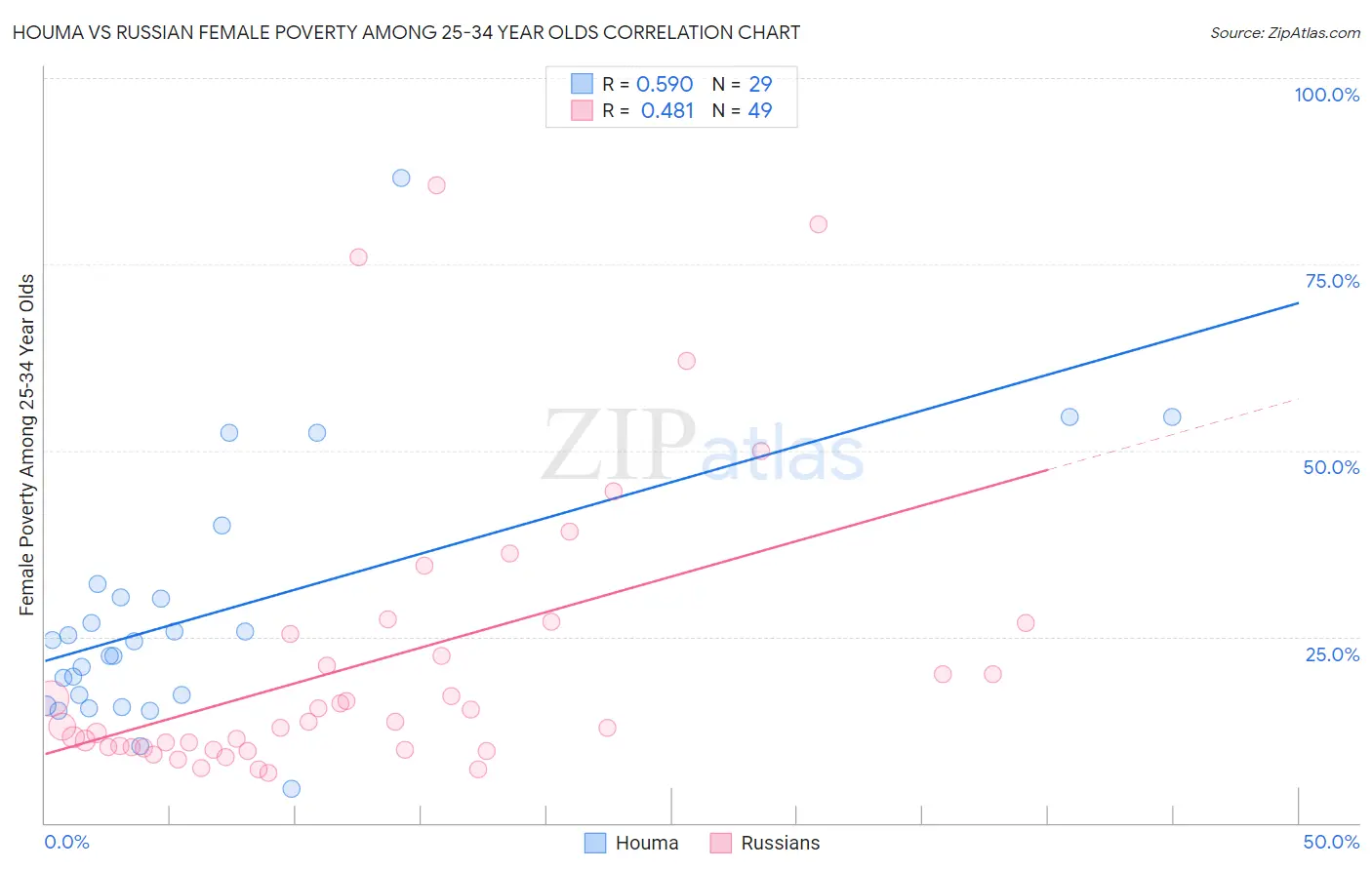 Houma vs Russian Female Poverty Among 25-34 Year Olds