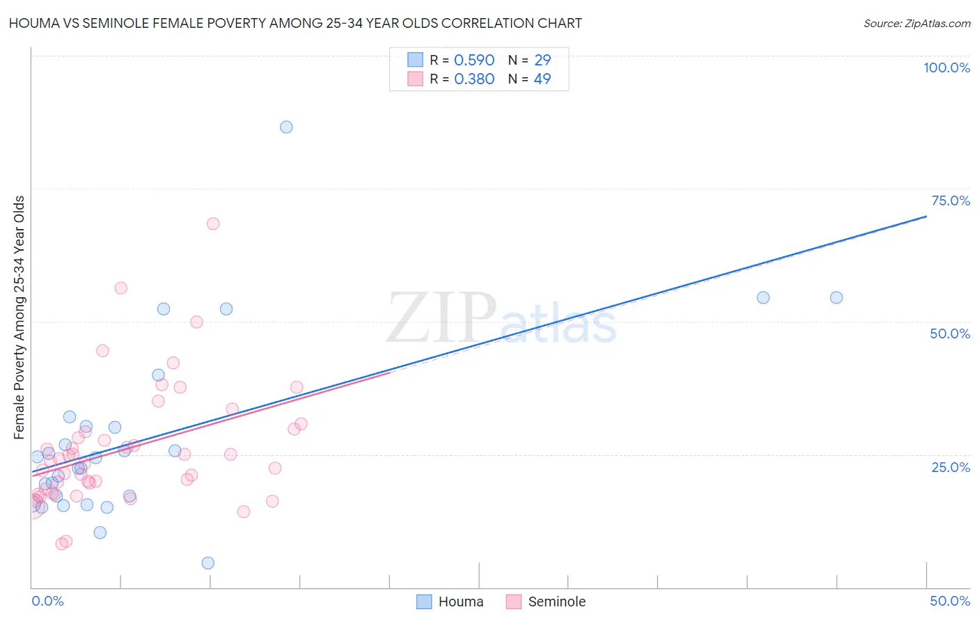 Houma vs Seminole Female Poverty Among 25-34 Year Olds