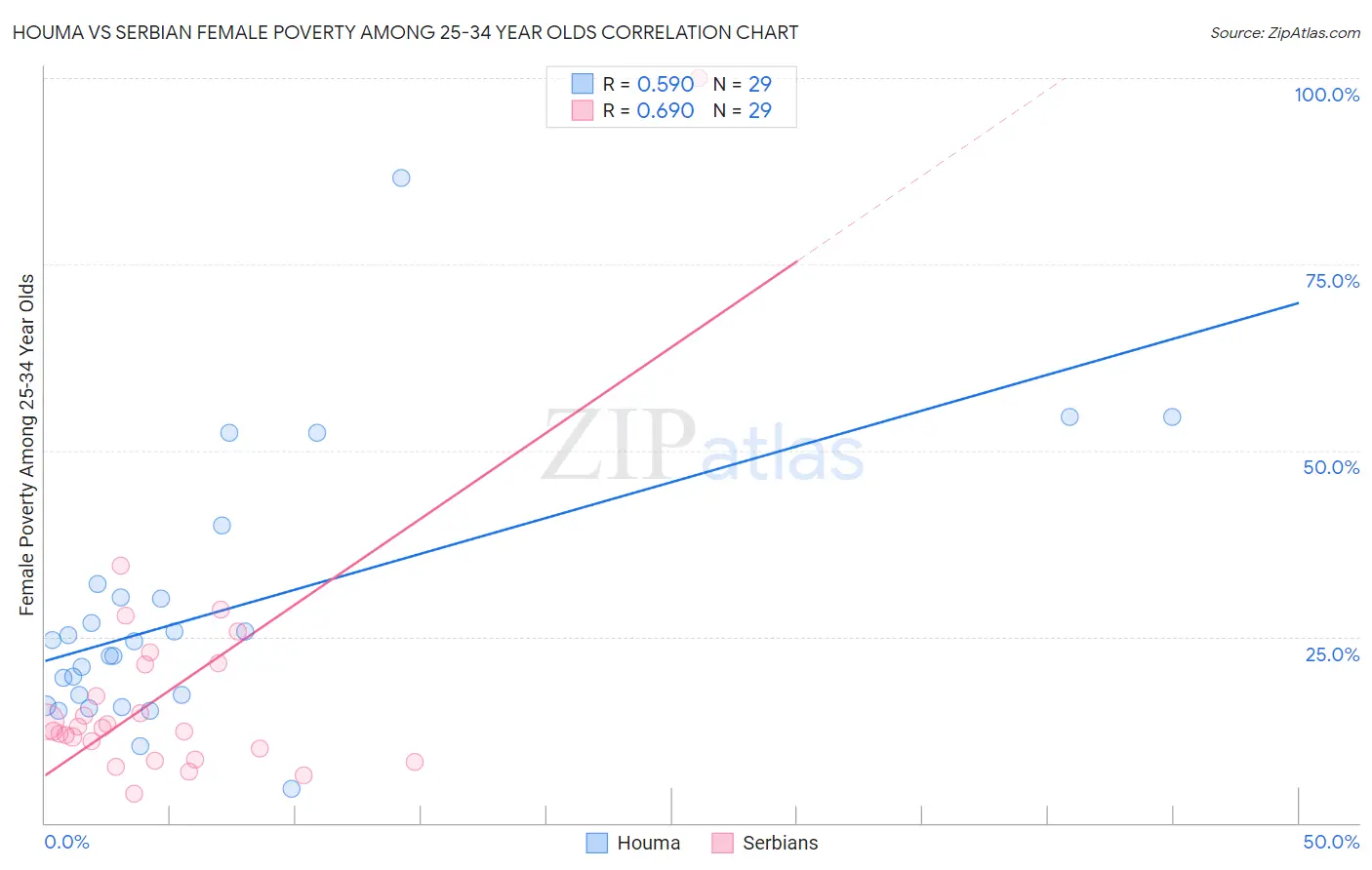 Houma vs Serbian Female Poverty Among 25-34 Year Olds