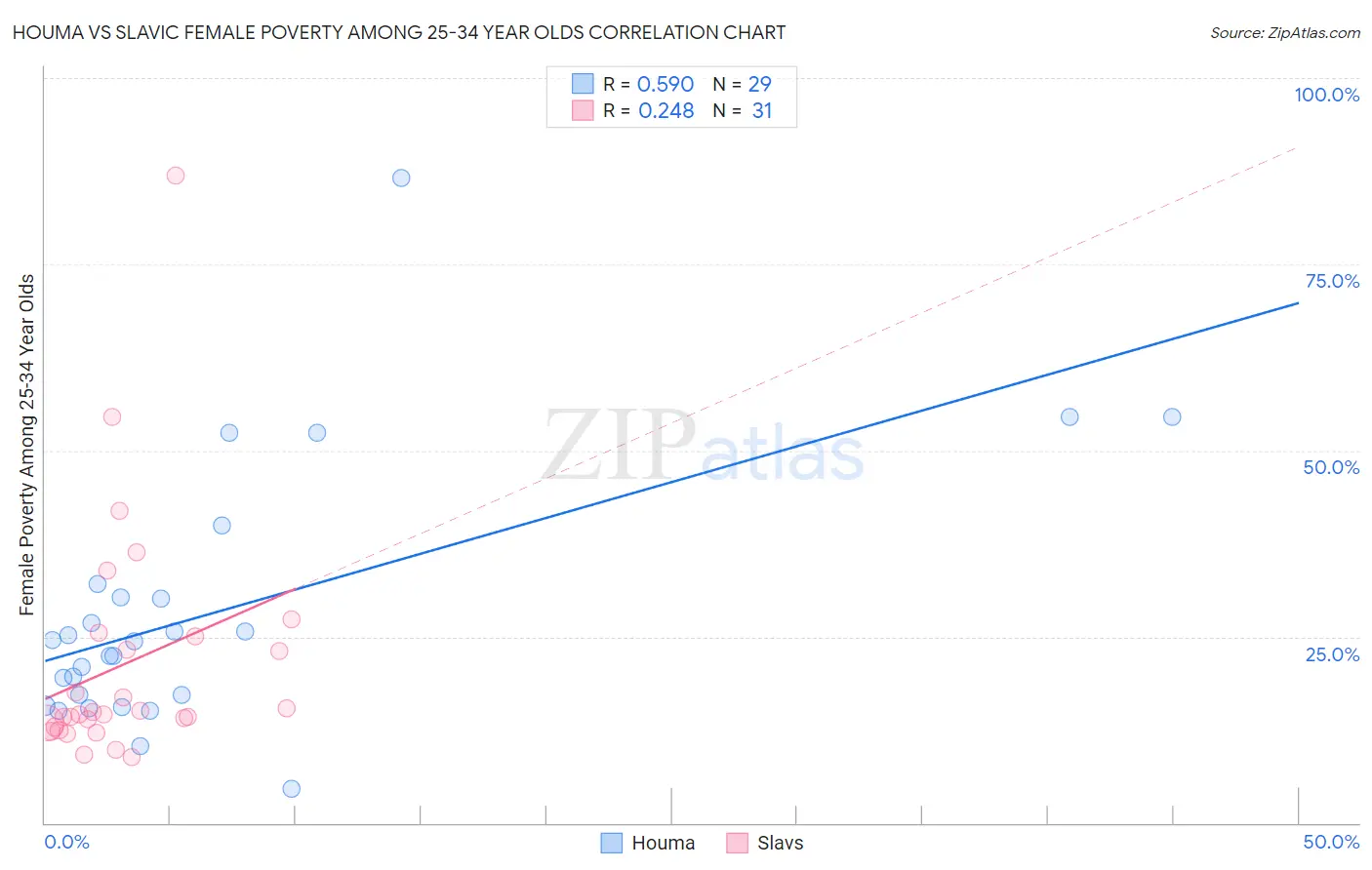 Houma vs Slavic Female Poverty Among 25-34 Year Olds