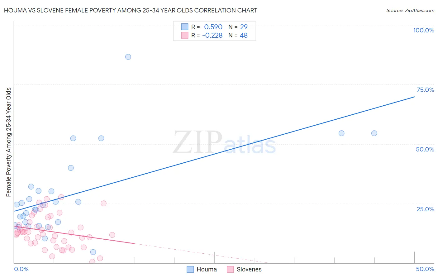 Houma vs Slovene Female Poverty Among 25-34 Year Olds