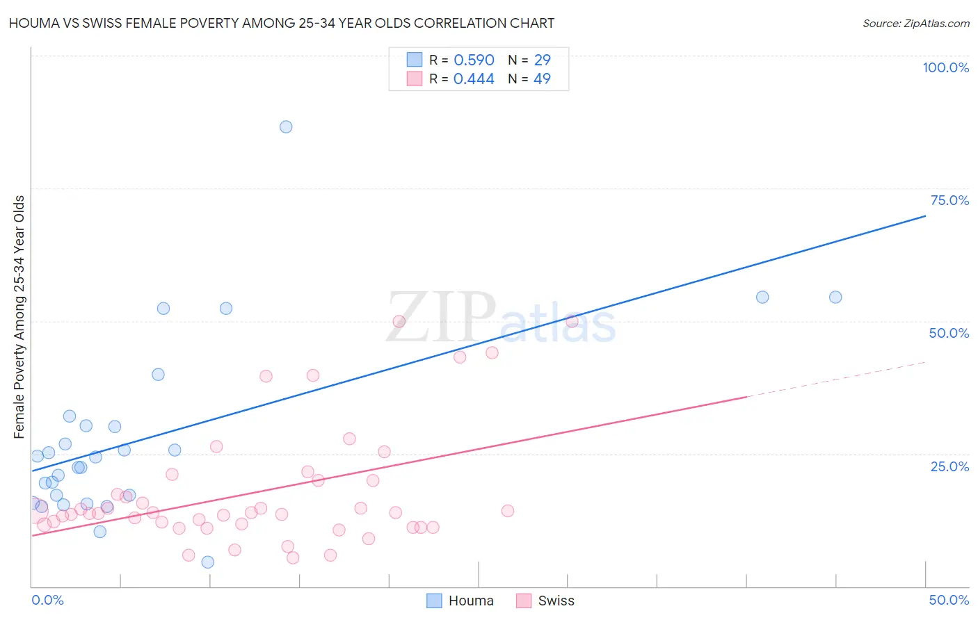 Houma vs Swiss Female Poverty Among 25-34 Year Olds