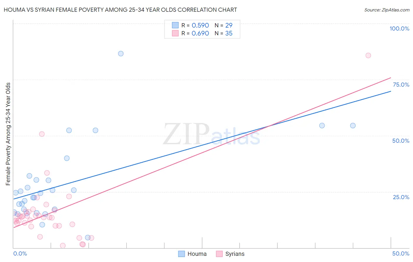 Houma vs Syrian Female Poverty Among 25-34 Year Olds
