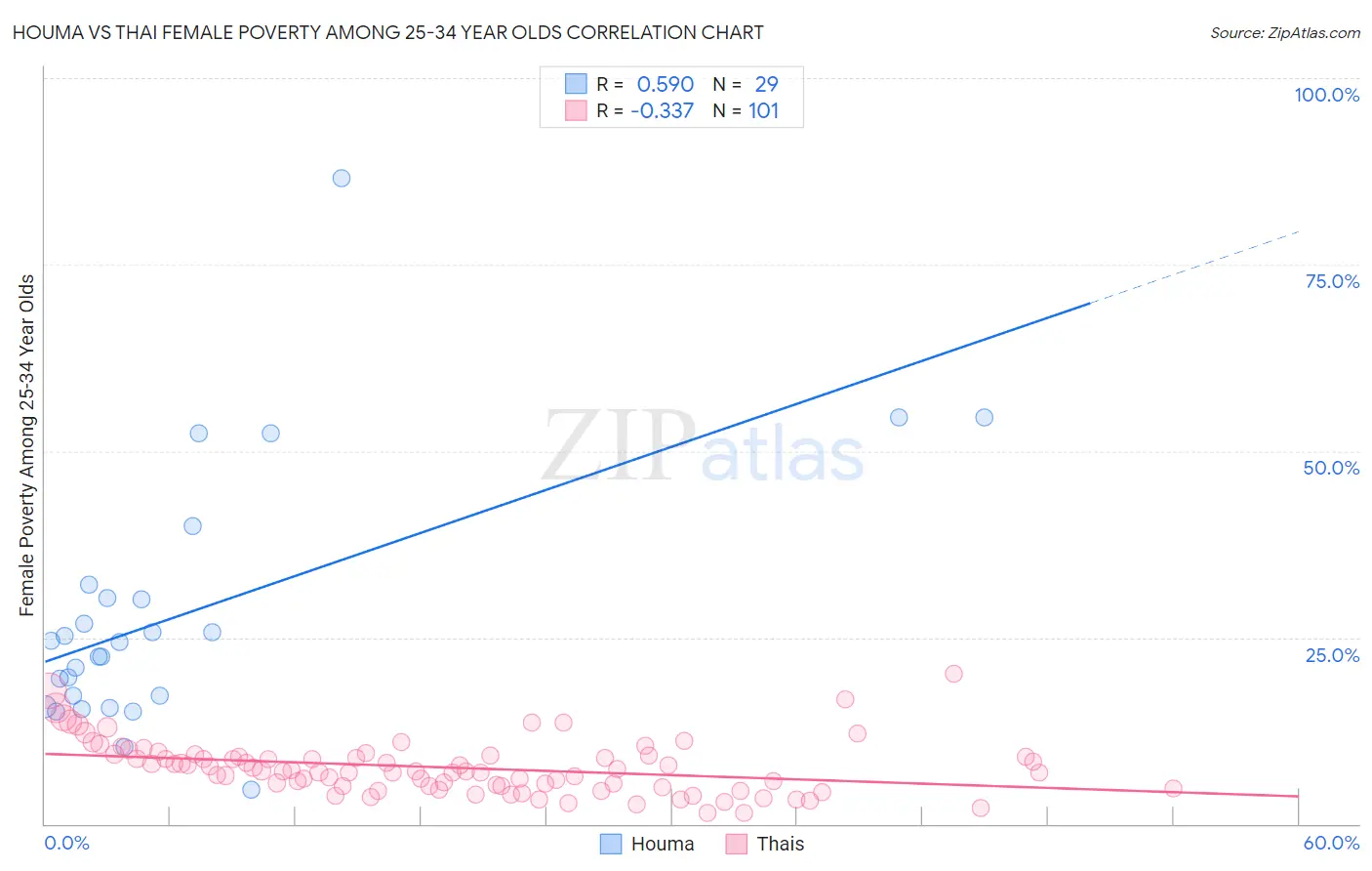Houma vs Thai Female Poverty Among 25-34 Year Olds