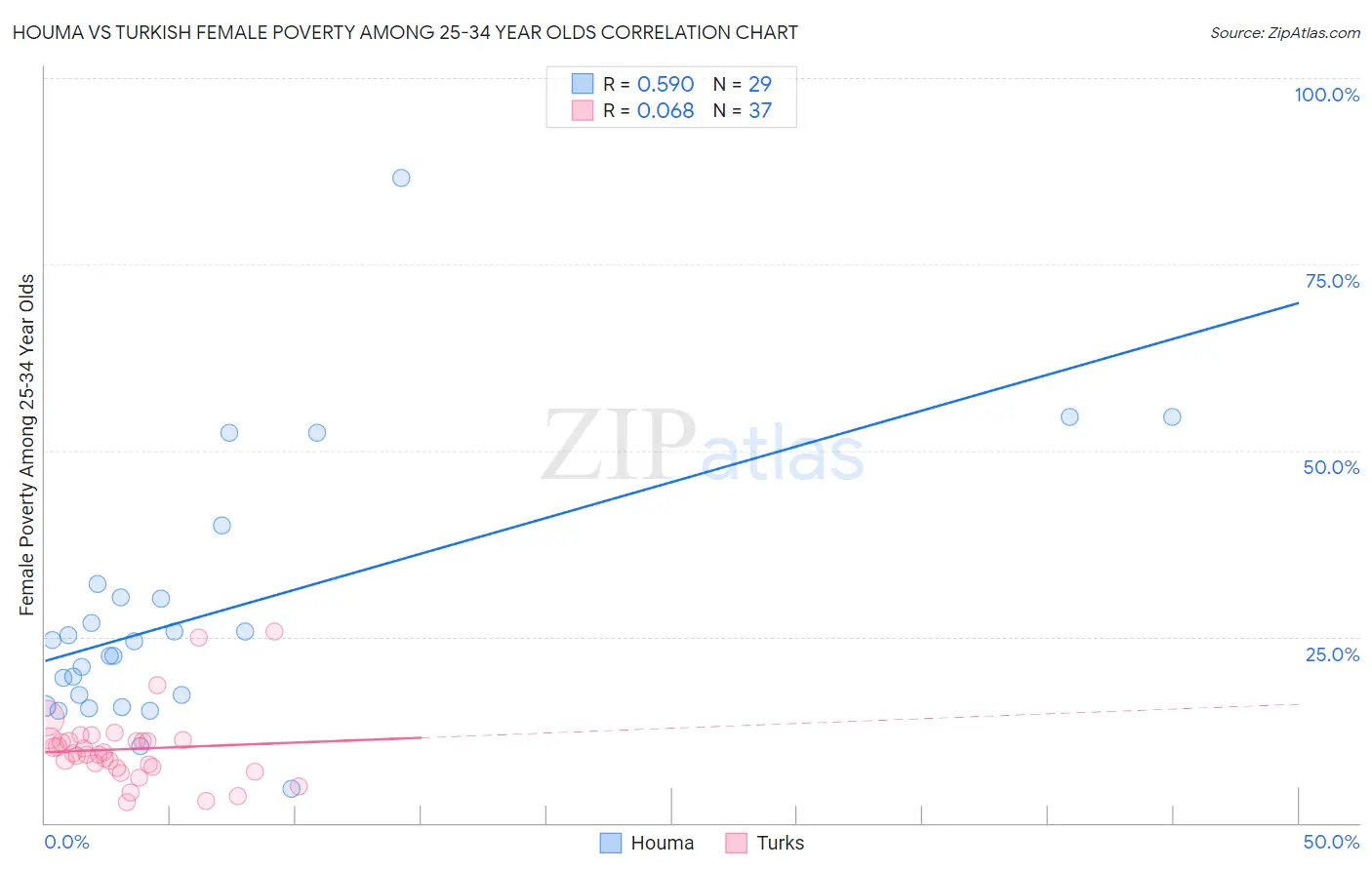 Houma vs Turkish Female Poverty Among 25-34 Year Olds