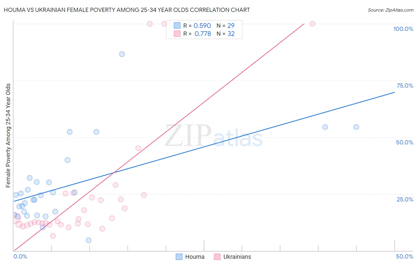 Houma vs Ukrainian Female Poverty Among 25-34 Year Olds