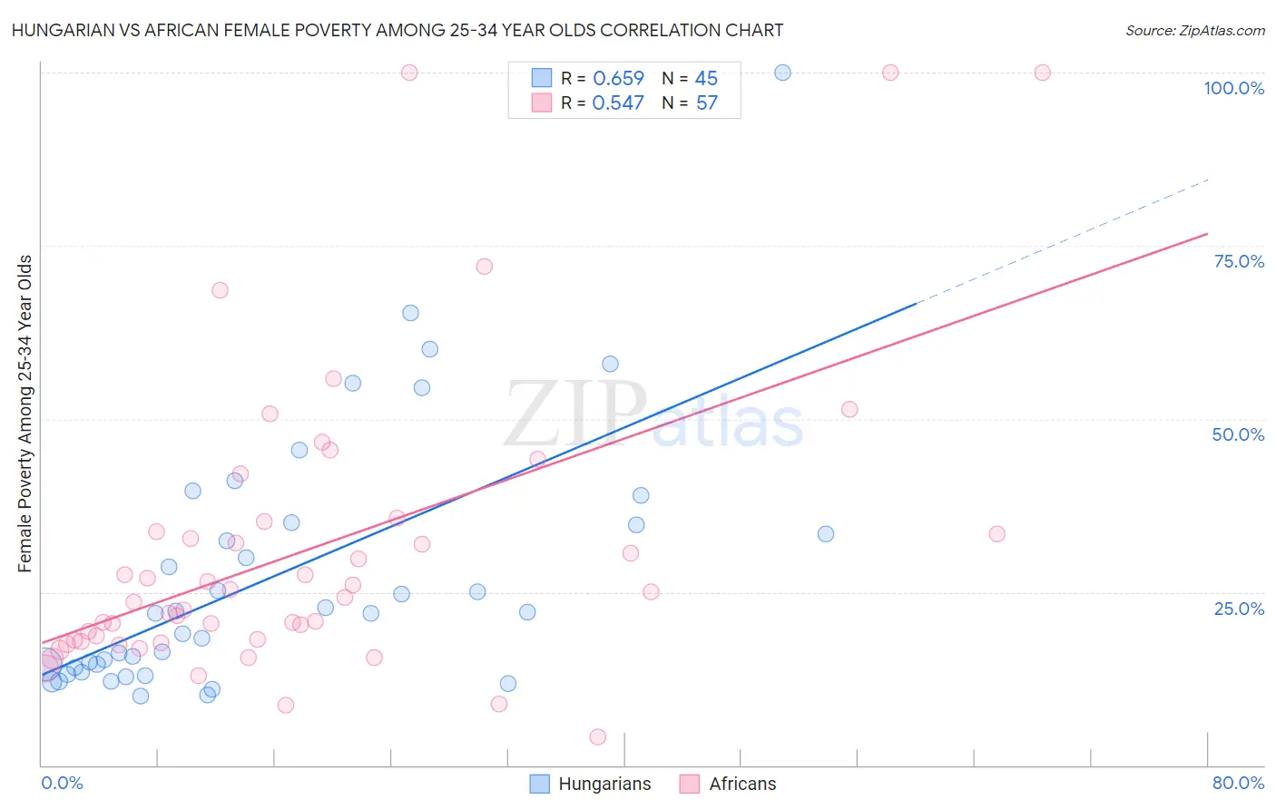 Hungarian vs African Female Poverty Among 25-34 Year Olds