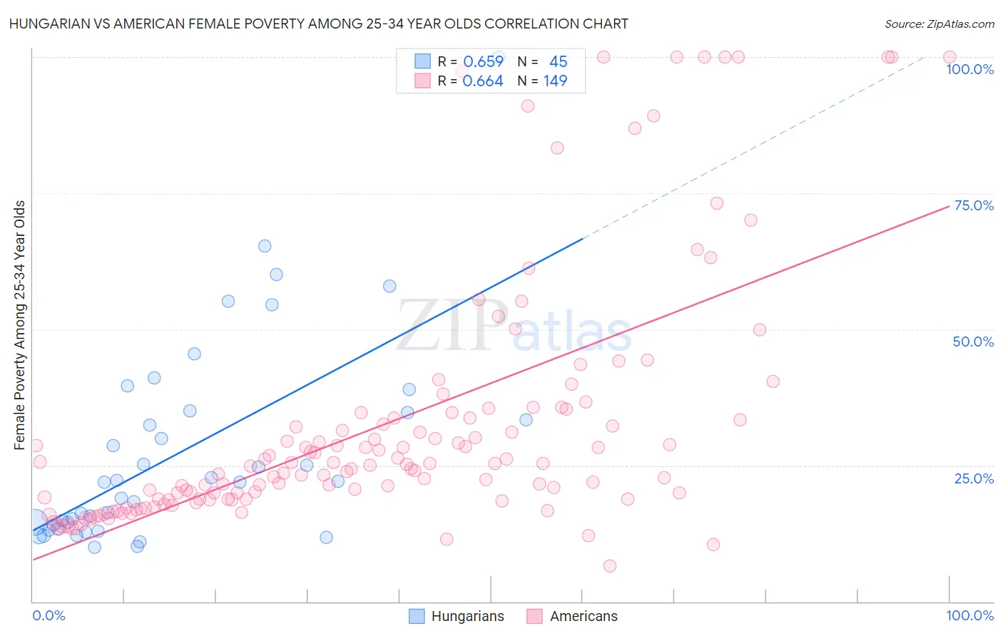 Hungarian vs American Female Poverty Among 25-34 Year Olds
