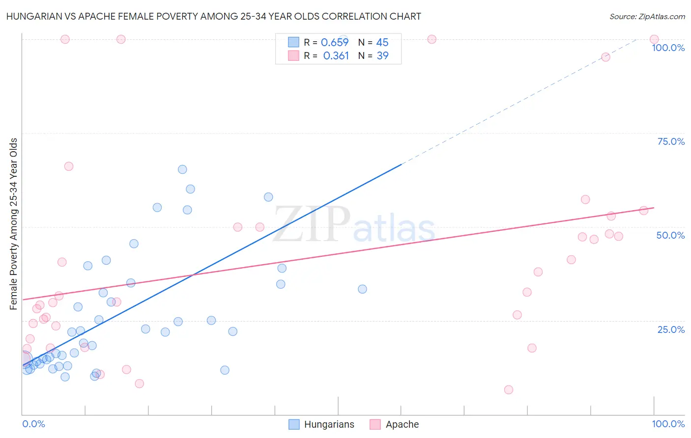 Hungarian vs Apache Female Poverty Among 25-34 Year Olds
