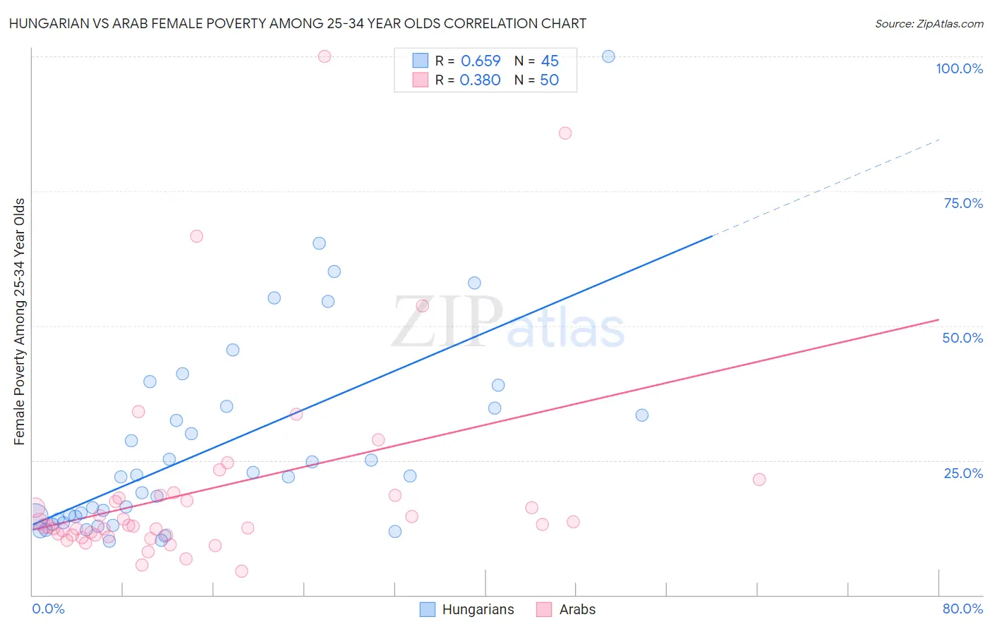 Hungarian vs Arab Female Poverty Among 25-34 Year Olds
