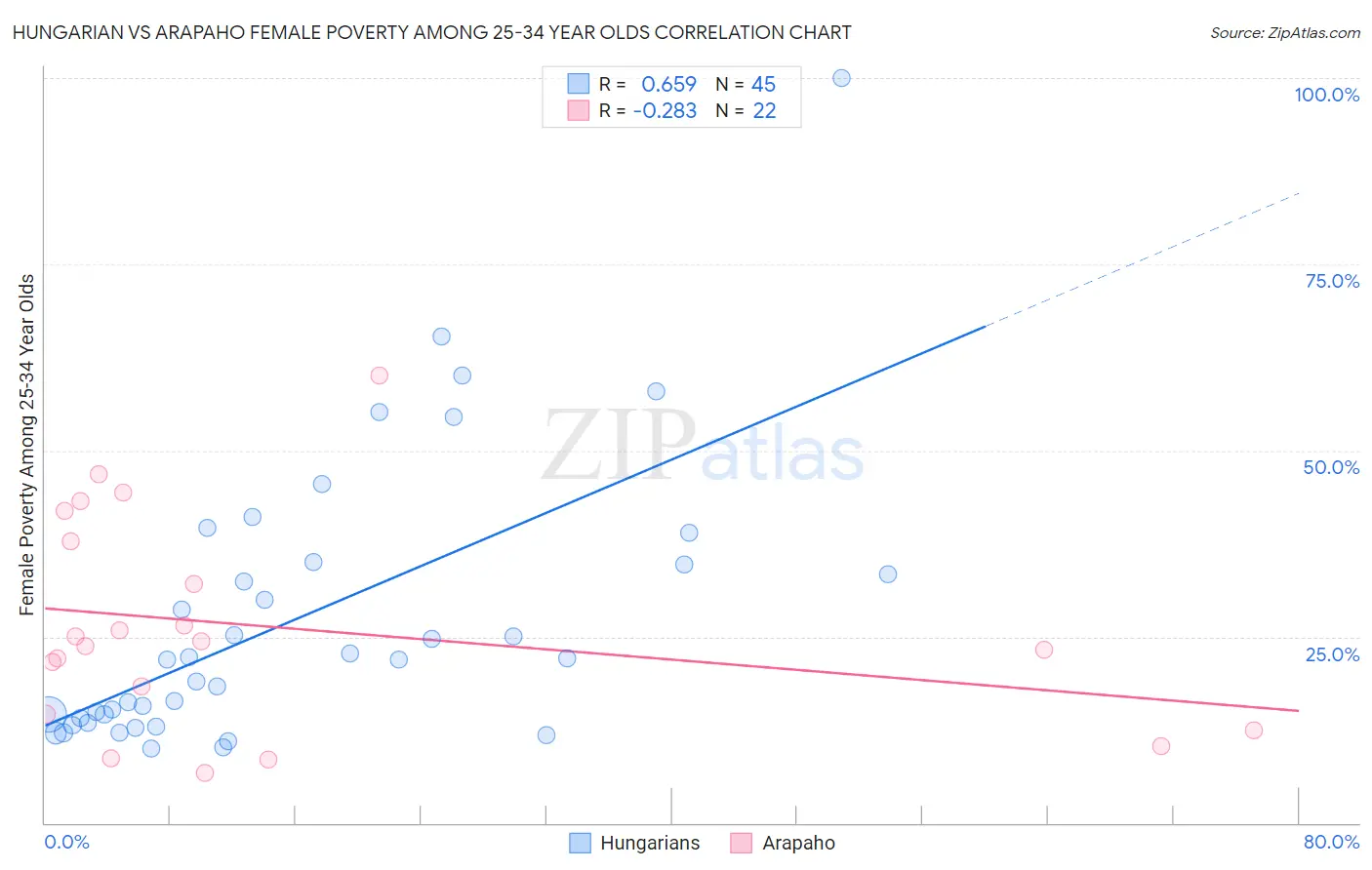 Hungarian vs Arapaho Female Poverty Among 25-34 Year Olds