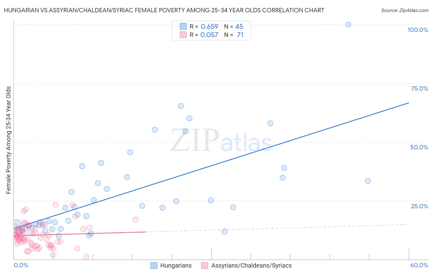 Hungarian vs Assyrian/Chaldean/Syriac Female Poverty Among 25-34 Year Olds