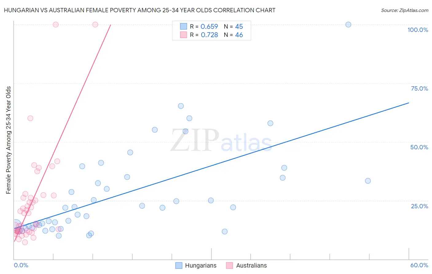 Hungarian vs Australian Female Poverty Among 25-34 Year Olds