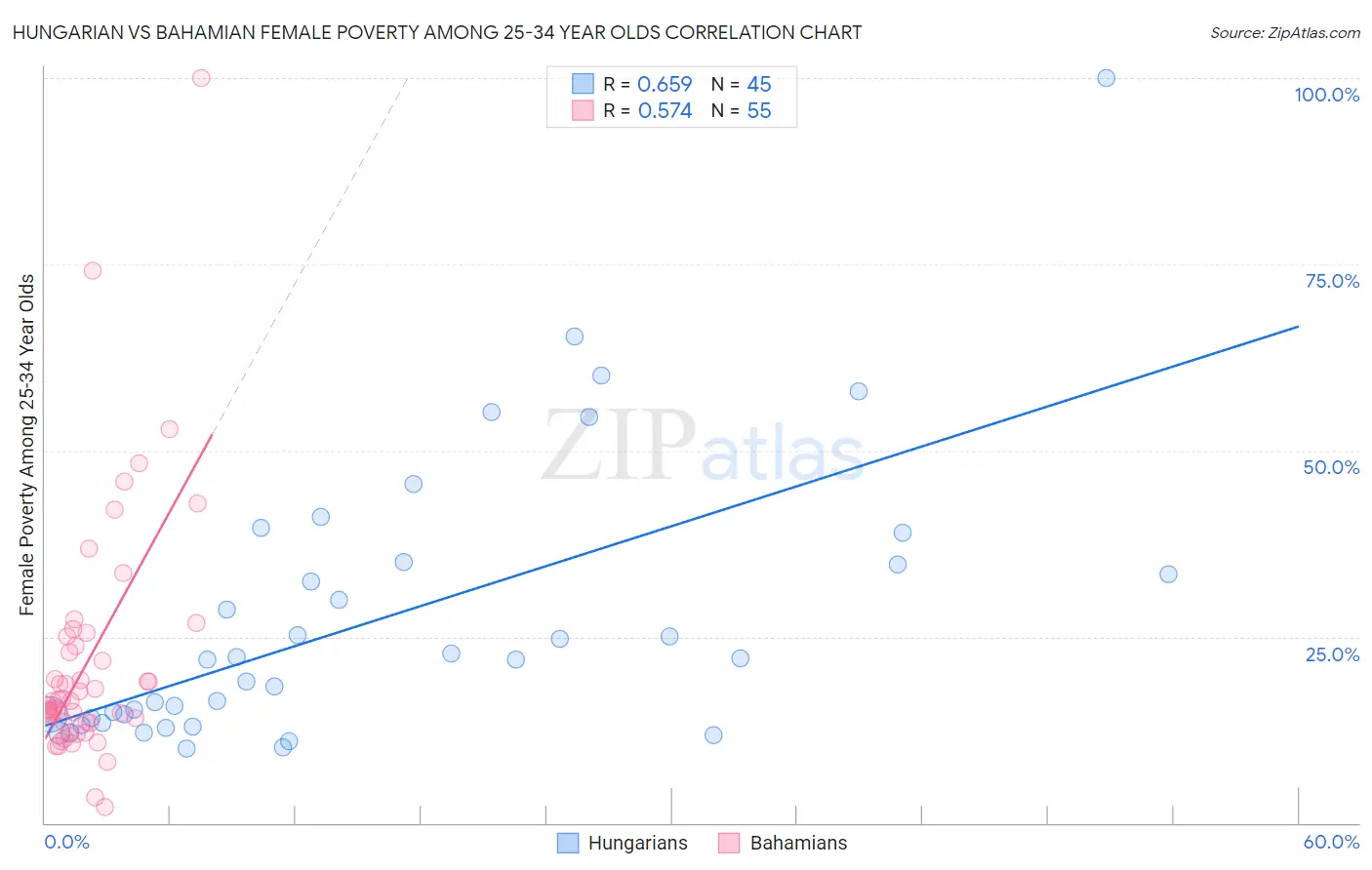 Hungarian vs Bahamian Female Poverty Among 25-34 Year Olds