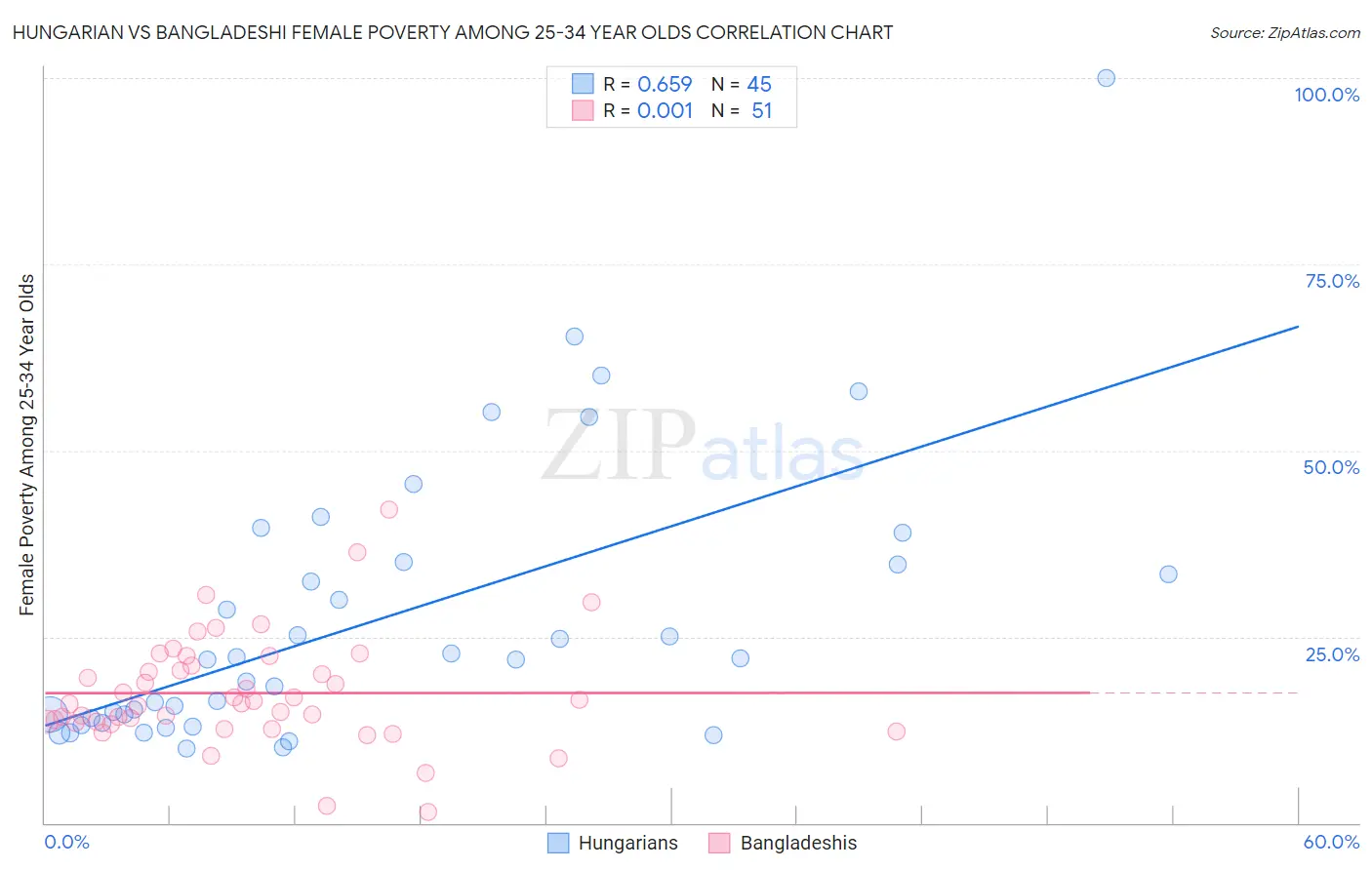 Hungarian vs Bangladeshi Female Poverty Among 25-34 Year Olds