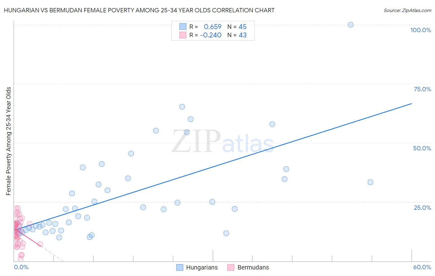 Hungarian vs Bermudan Female Poverty Among 25-34 Year Olds