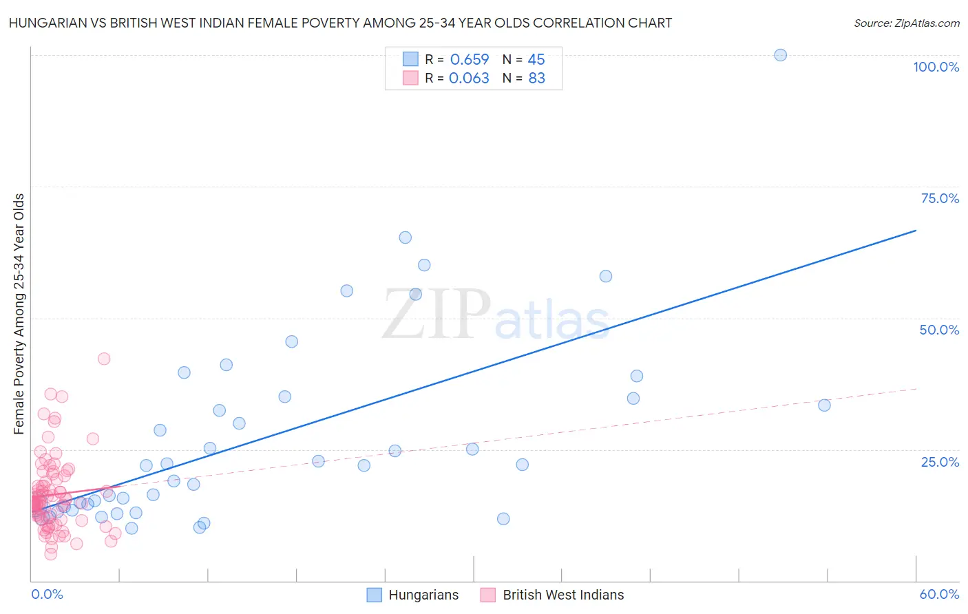 Hungarian vs British West Indian Female Poverty Among 25-34 Year Olds