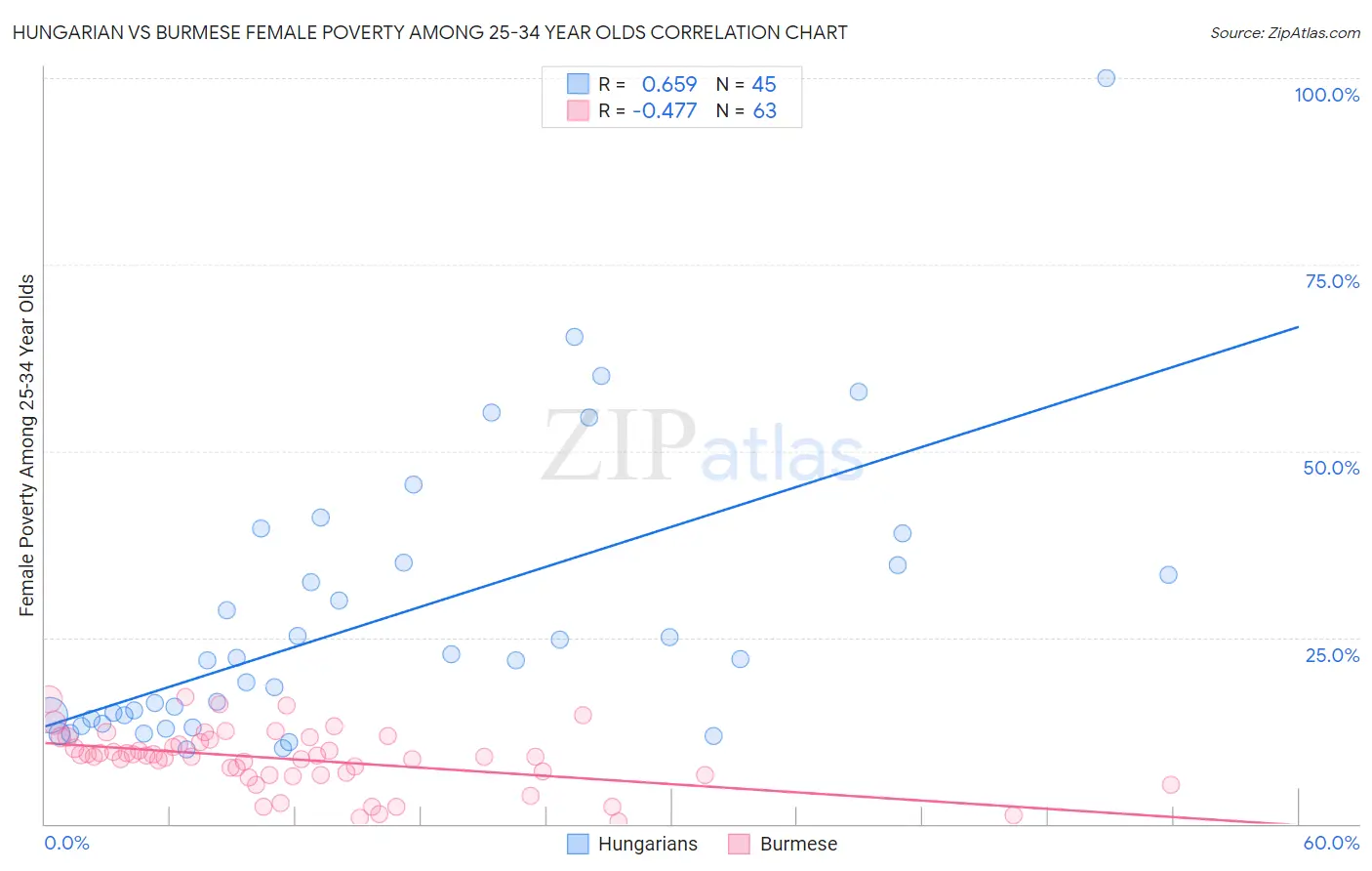 Hungarian vs Burmese Female Poverty Among 25-34 Year Olds
