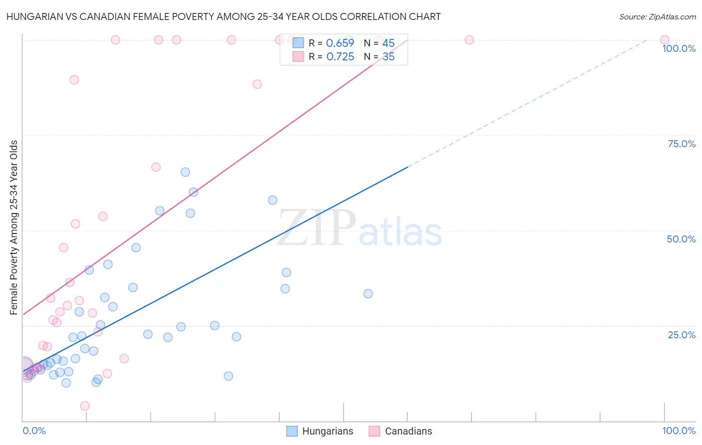 Hungarian vs Canadian Female Poverty Among 25-34 Year Olds