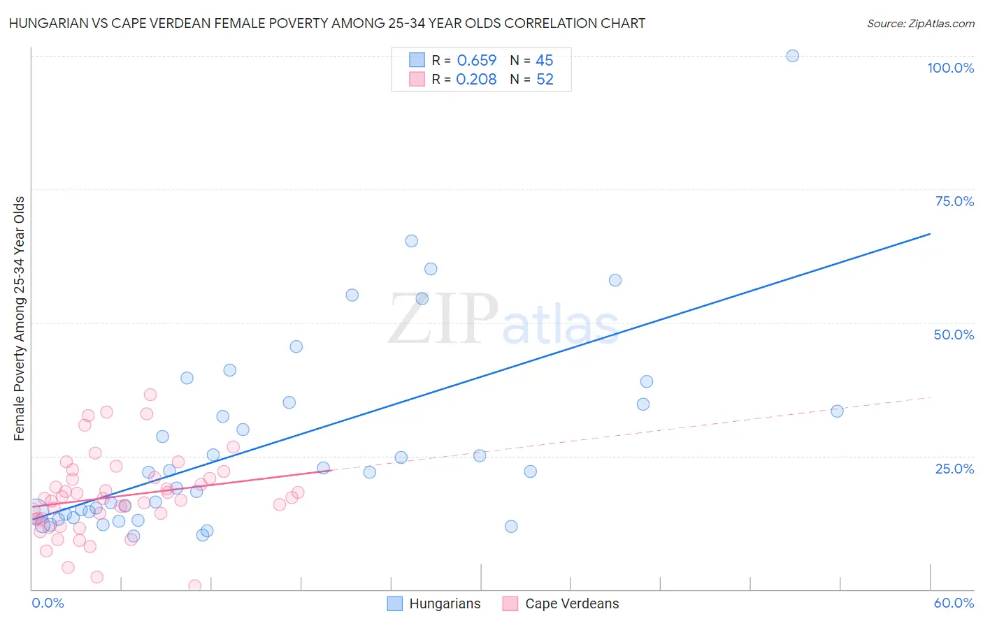Hungarian vs Cape Verdean Female Poverty Among 25-34 Year Olds