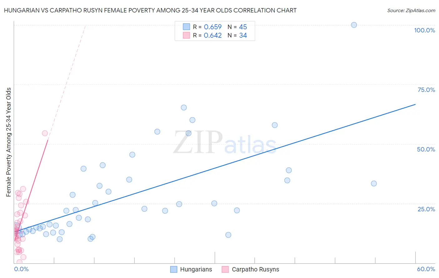Hungarian vs Carpatho Rusyn Female Poverty Among 25-34 Year Olds