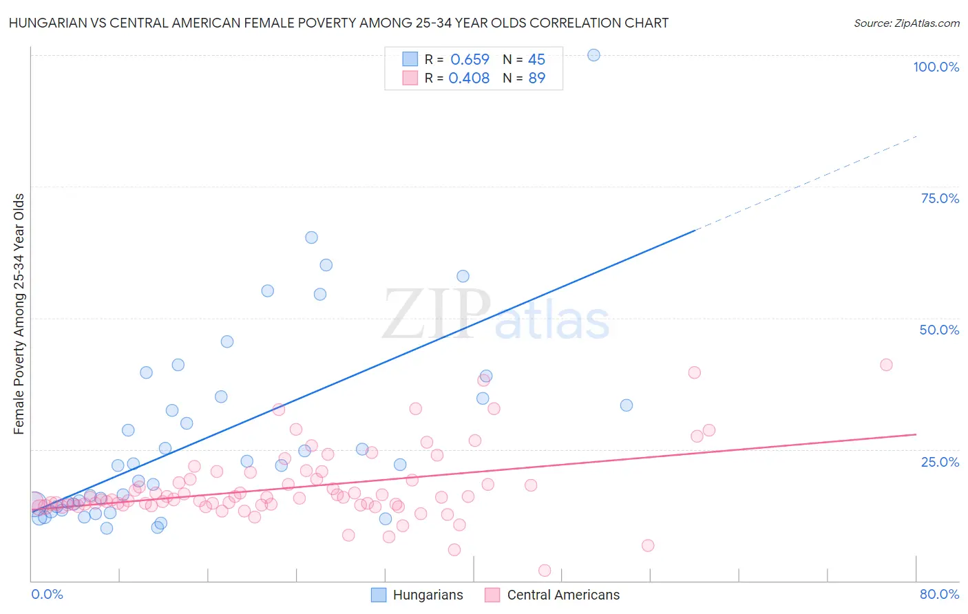 Hungarian vs Central American Female Poverty Among 25-34 Year Olds