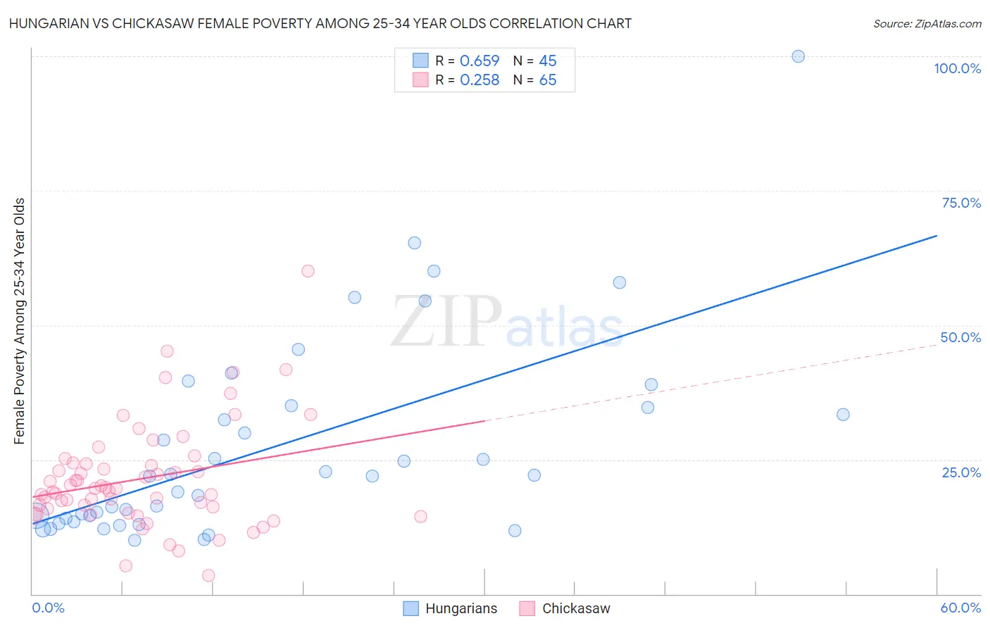 Hungarian vs Chickasaw Female Poverty Among 25-34 Year Olds